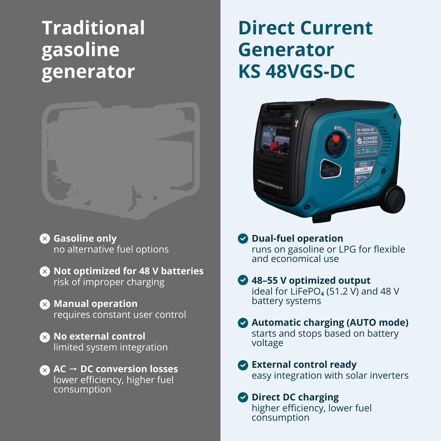 Gerador de corrente contínua KS 48VGS-DC, versão 50–55V