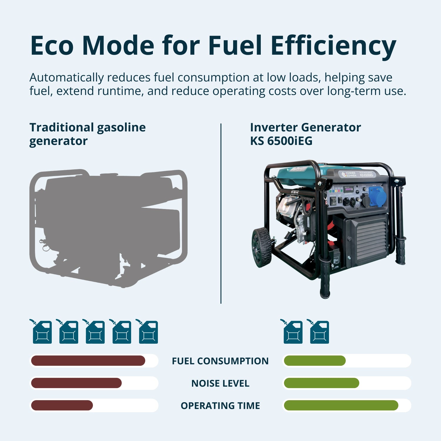 Dvoupalivový invertorový generátor KS 6500iEG